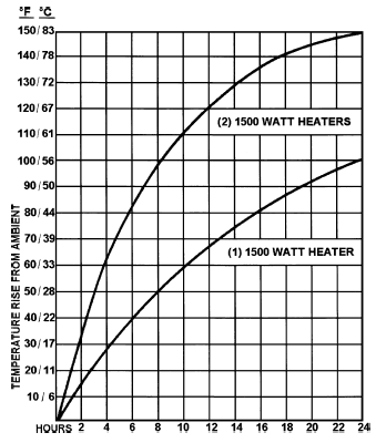 temperature rise curve with one vs two drum heaters