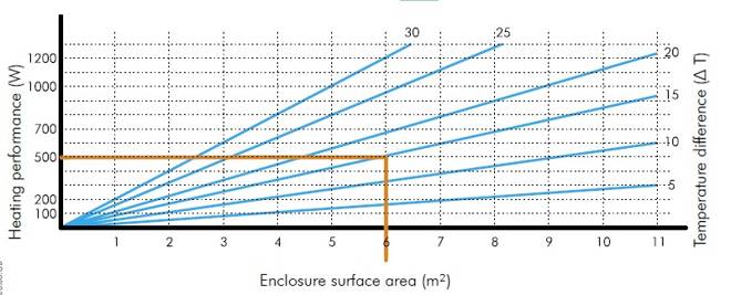 anti condensation power selection diagram calculation of anti condensation power for freeze protection