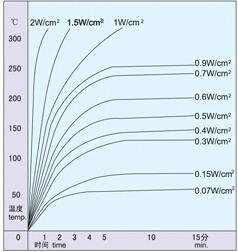 temperature rise curve for silicone rubber heaters with different watt density