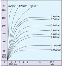 temperature rise curve for silicone rubber heaters with different watt density temperature rise curve for silicone rubber heaters with different watt density